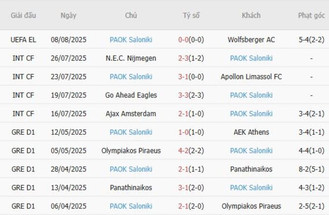 Nhận định Wolfsberger AC vs PAOK Saloniki, 0h00 ngày 15/08 6 Phong độ của PAOK Saloniki