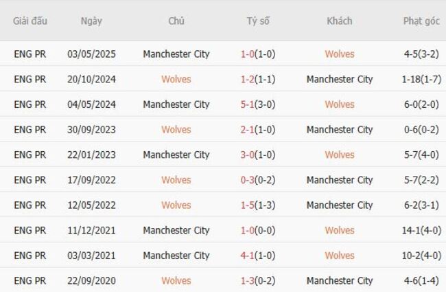 Nhận định Wolves vs Manchester City, 23h30 ngày 16/08 4 Thành tích đối đầu Wolves vs Manchester City