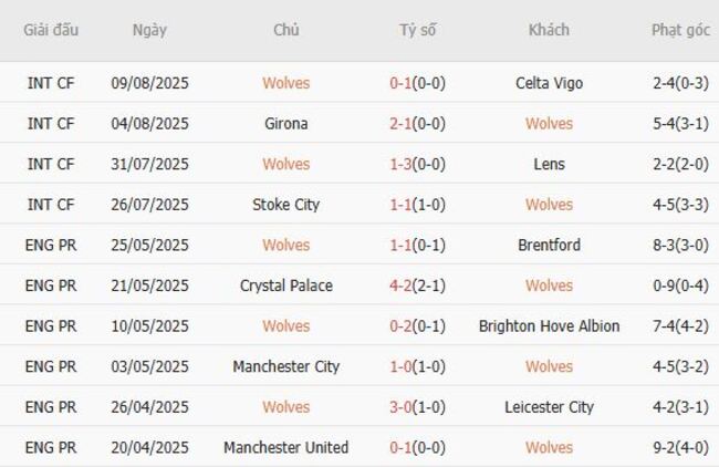 Nhận định Wolves vs Manchester City, 23h30 ngày 16/08 3 Phong độ của Wolves